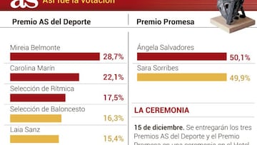 Mireia Belmonte, Carolina Marín y la rítmica son los Premios AS 2014