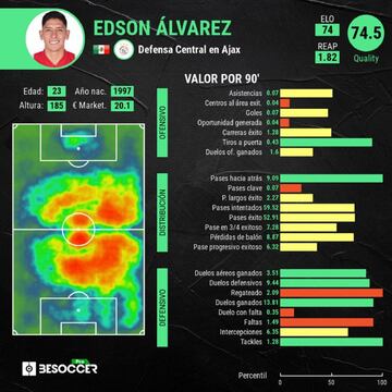 Edson Álvarez y su rendimiento en el Ajax