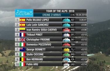 Pello Bilbao vence con autoridad; Froome atac車 en el puerto final