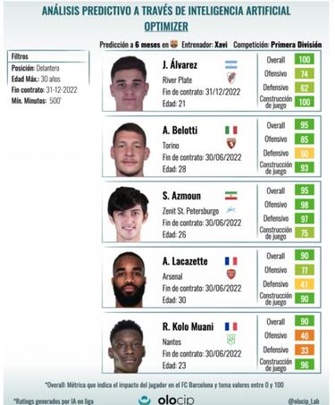 El delantero que necesita el Barcelona, según la IA