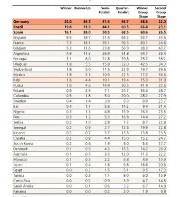 Germany set to win Russia 2018 World Cup