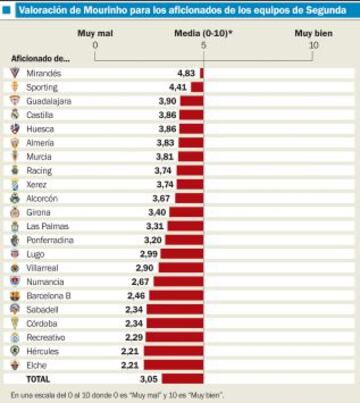 Valoración de Mourinho para los aficionados de los equipos de Segunda.