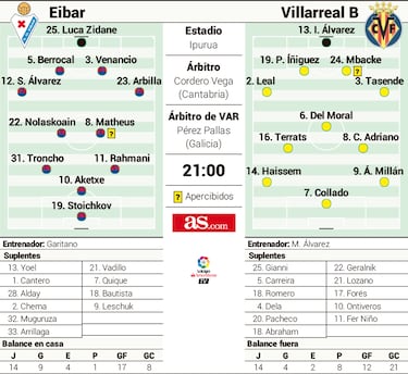El Eibar trata de afianzar la confianza ante un valiente filial