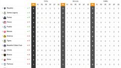 Tabla general de la Liga MX al momento: Guardianes 2021, Jornada 2