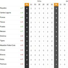 Tabla general de la Liga MX al momento: Guardianes 2021, Jornada 2