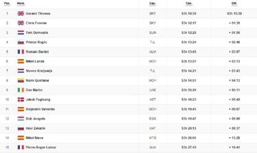 Etapa 13: clasificación y así queda la general del Tour