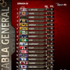 Tabla general de la Liga MX: Apertura 2023, Jornada 6
