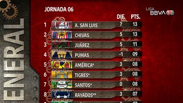 Tabla general de la Liga MX: Apertura 2023, Jornada 6