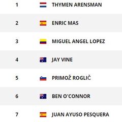 Así quedan las clasificaciones tras la etapa 15 de la Vuelta a España
