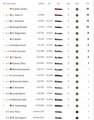 Resultados F1: clasificación GP de Bahréin y Mundial