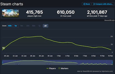 Palworld is slowing down, with only a third of its players remaining three weeks after release