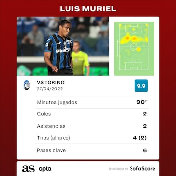 Las estadísticas de Luis Fernando Muriel en el empate de Atalanta 4-4 ante Torino por Serie A.