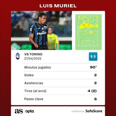 Luis Muriel roza la perfección: “Está en llamas”