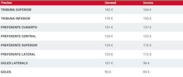 El Girona pone precio al partido ante el Real Madrid