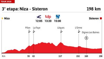 Tour de Francia 2020 hoy, etapa 3: perfil y recorrido