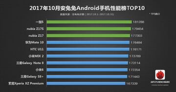 Top 10 Android en Octubre