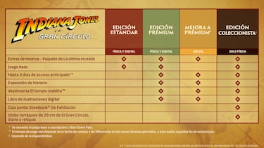Indiana Jones en PS5 se suma a una de las modas más tristes de los últimos años: el juego no viene completo en el disco