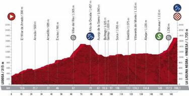 Vuelta a España 2020: etapas, perfiles, recorrido y ruta