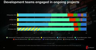 CD Projekt RED reveals that most of the studio’s employees are already working on The Witcher 4