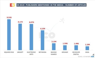 Estadísticas E3 2019: consolas, juegos y compañías más comentados