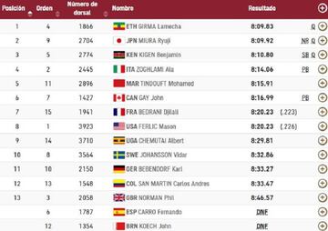 Resultados 3000m obstáculos masculino.