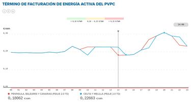 Precio de la luz por horas, 2 de marzo | ¿Cuándo es más barato y cuándo es más caro el kWh?