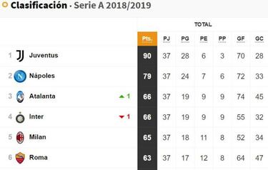Cuentas de Atalanta, Milan, Inter y Roma para la Champions