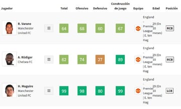 Comparativa entre Varane, Rüdiger y Maguire con la llegada de Ten Hag al Manchester United.