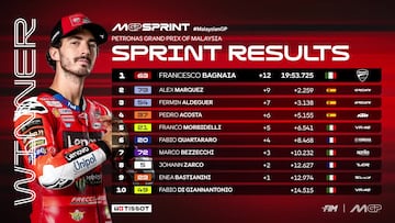 Resultados MotoGP: parrilla de salida del GP de Malasia y clasificación del esprint