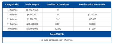 Resultados Kino hoy: números que cayeron y premios del sorteo 2886 | ganadores 10 de marzo