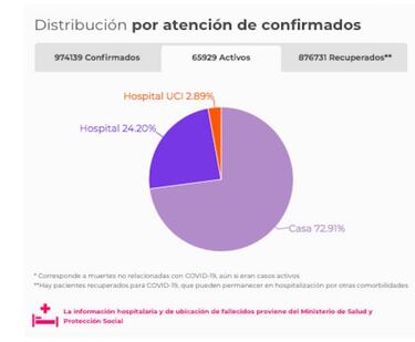 Mapa de casos y muertes por coronavirus por departamentos en Colombia: hoy, 21 de octubre