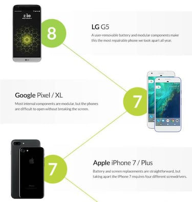 ¿Qué smartphone de 2016 es el más fácil de reparar?
