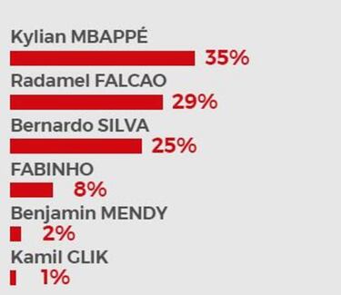 Falcao, nominado por Mónaco al mejor jugador de febrero