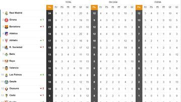 Clasificación de Primera. Novena jornada.