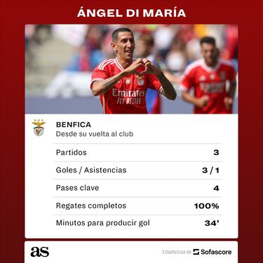 Di María, súper estelar