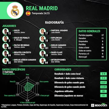 Radiografía estadística del Real Madrid 2024-2025.