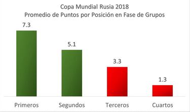 Football_MetriX   Análisis de Resultados por Bombos y Posiciones desde Rusia para Qatar