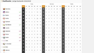 Clasificaci&oacute;n de Primera.