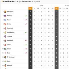 Así está la clasificación de Primera y así estaría sin el VAR