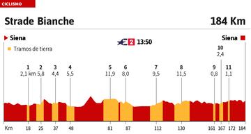 Perfil de la Strade Bianche 2023.