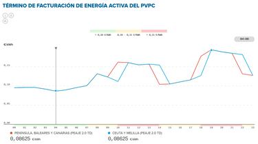 Precio de la luz por horas, 16 de febrero | ¿Cuándo es más barato y cuándo es más caro el kWh?