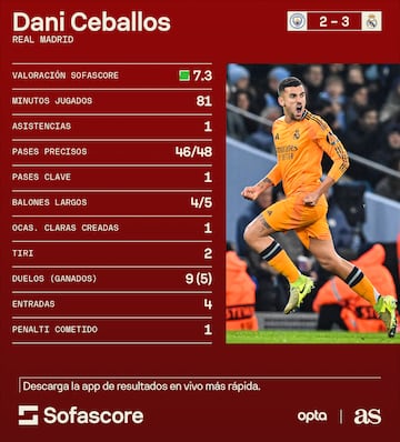 Las <a href="https://www.sofascore.com/es/" target="_blank"><strong>estadsticas de Dani Ceballos</strong></a> en el Manchester City-Real Madrid.