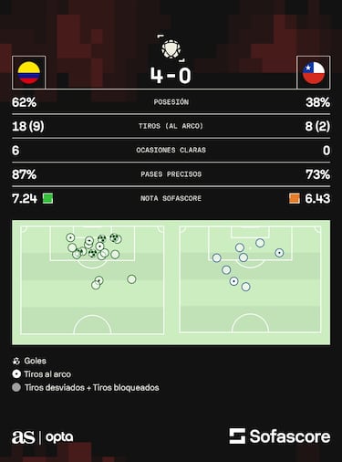 Fiesta completa: Colombia golea a Chile en los 100 años de FCF