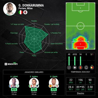 Donnarumma no tiene equipo: Raiola hace 'rebajas' para la Juve