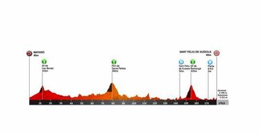 Volta a Catalunya 2019: etapas, perfiles y recorrido