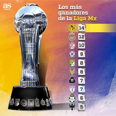 América el más ganador de Liga MX, así quedan todos los títulos