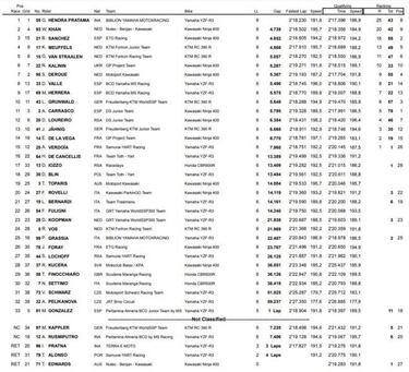 Ana Carrasco fue undécima pero sigue liderando el Mundial