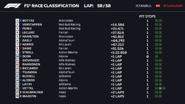 Resultados F1: clasificación del GP de Turquía y así va el Mundial