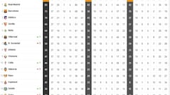 LaLiga hoy, en directo: partidos, resultados y clasificación | Jornada 37