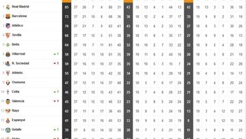 LaLiga hoy, en directo: partidos, resultados y clasificaci¨®n | Jornada 37